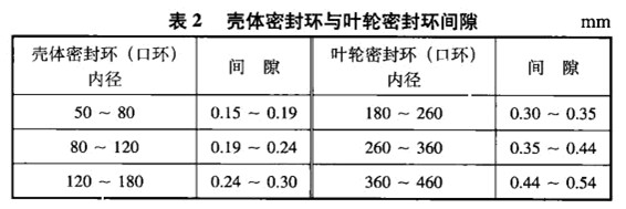 离心泵现场组装有什么要求?
